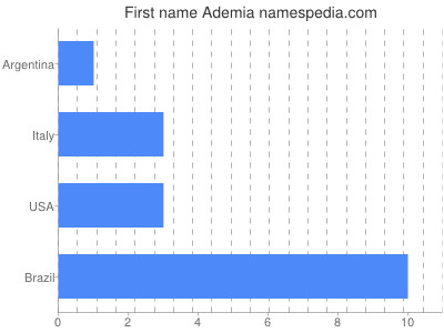 Given name Ademia