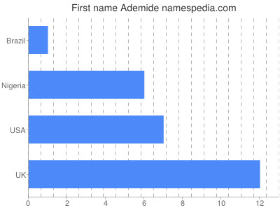Vornamen Ademide
