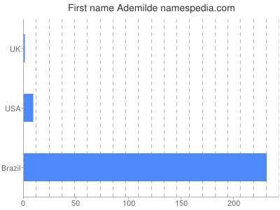 prenom Ademilde