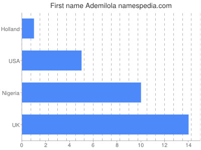 Vornamen Ademilola