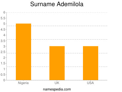 Familiennamen Ademilola