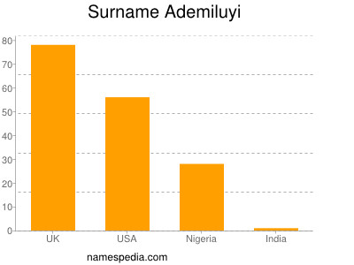Familiennamen Ademiluyi