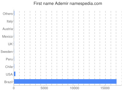 Vornamen Ademir