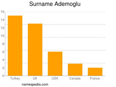 Familiennamen Ademoglu