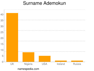 Familiennamen Ademokun