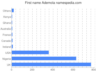 prenom Ademola