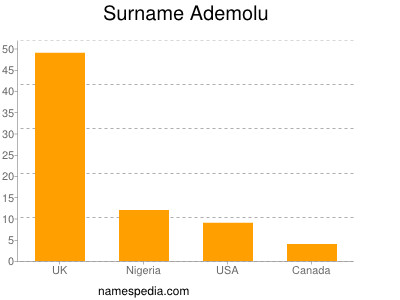 Familiennamen Ademolu