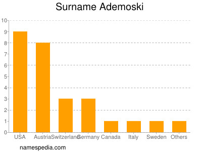 Familiennamen Ademoski