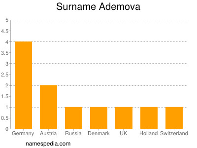 Familiennamen Ademova