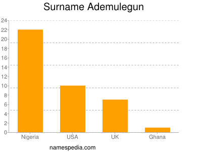 Surname Ademulegun