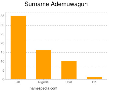 Familiennamen Ademuwagun