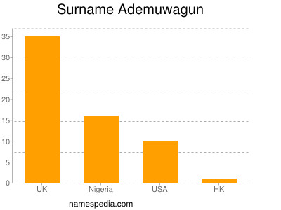 nom Ademuwagun