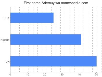 Given name Ademuyiwa