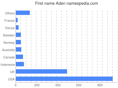 Given name Aden