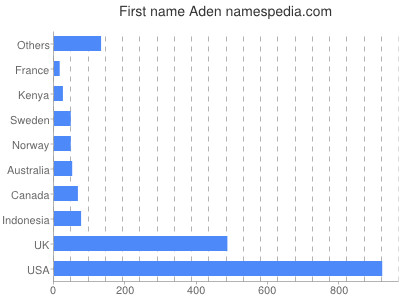 prenom Aden