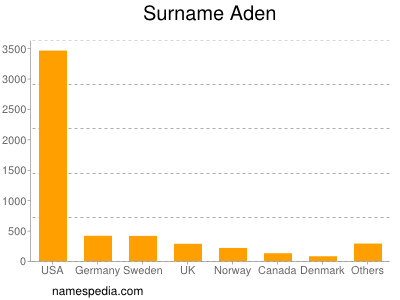 Familiennamen Aden
