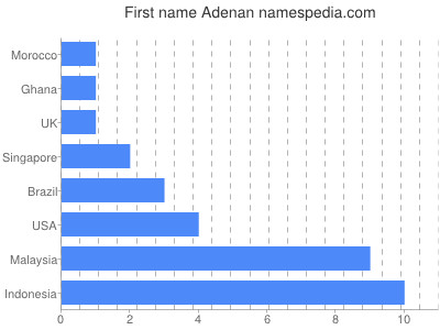 Vornamen Adenan