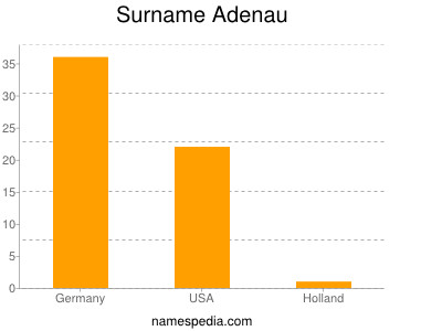 Familiennamen Adenau