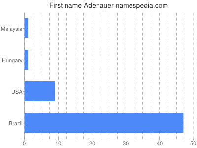 prenom Adenauer