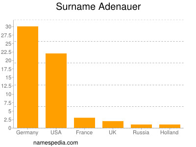 nom Adenauer