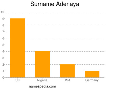 Familiennamen Adenaya