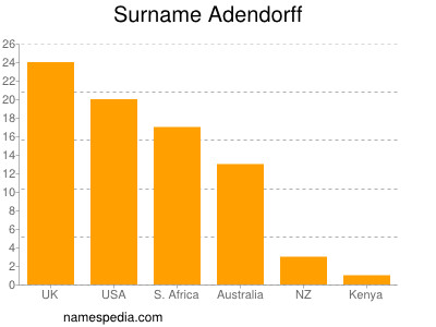 Familiennamen Adendorff