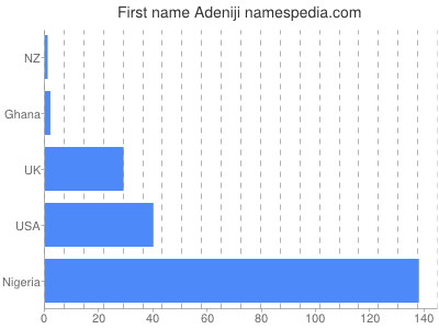 Vornamen Adeniji