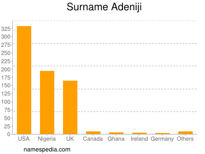 Surname Adeniji