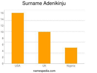 Surname Adenikinju