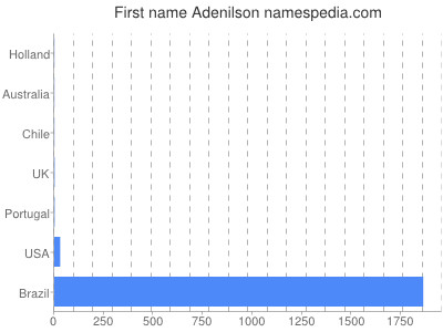 Vornamen Adenilson