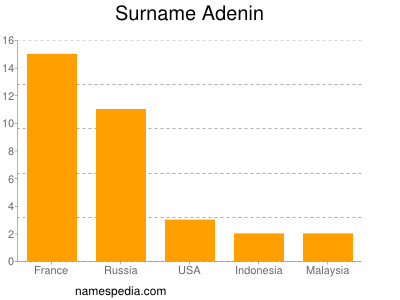 Familiennamen Adenin