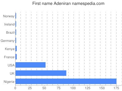 Vornamen Adeniran