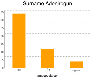 Familiennamen Adeniregun