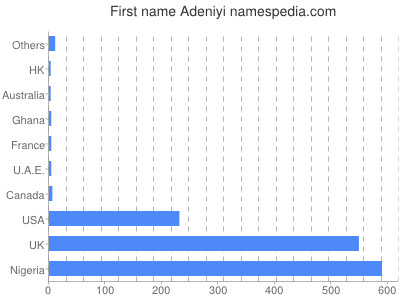 Vornamen Adeniyi
