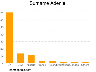 Familiennamen Adenle