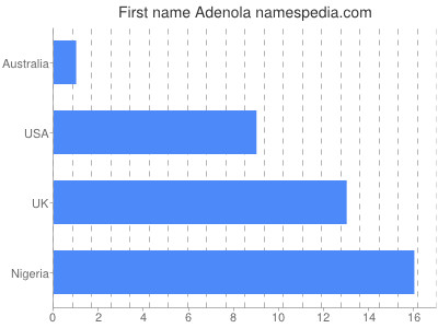 Vornamen Adenola