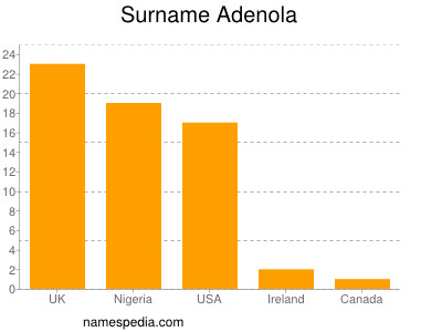 Surname Adenola