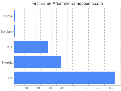 prenom Adenrele