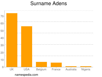 Familiennamen Adens