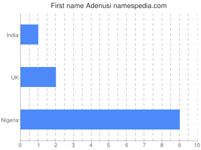 prenom Adenusi