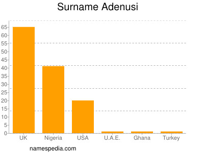 Surname Adenusi