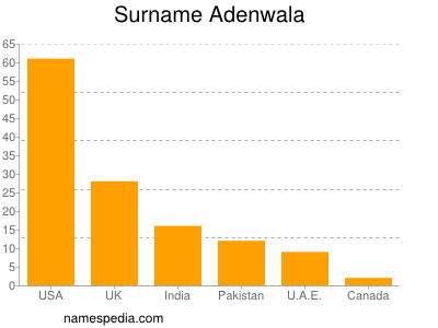 nom Adenwala