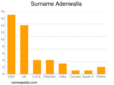 Familiennamen Adenwalla