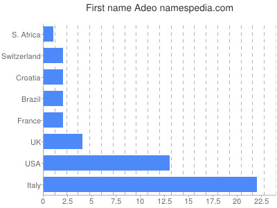 prenom Adeo