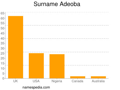 Familiennamen Adeoba