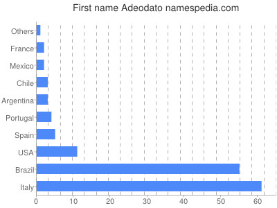 Vornamen Adeodato
