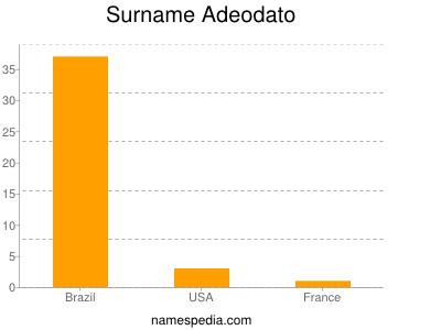 Surname Adeodato