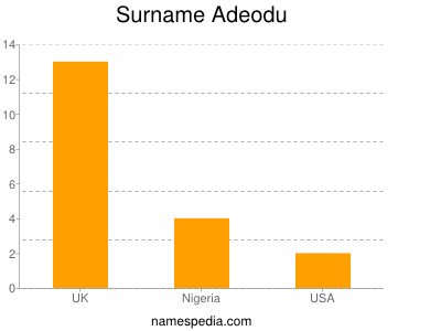 Surname Adeodu