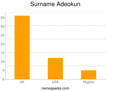 Familiennamen Adeokun