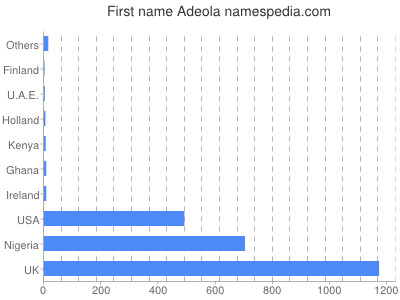 Vornamen Adeola